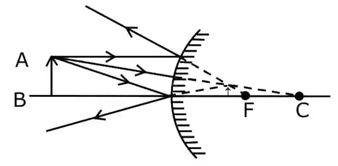 JEE Main 2021 (Online) 26th February Morning Shift Physics - Geometrical Optics Question 135 English Explanation