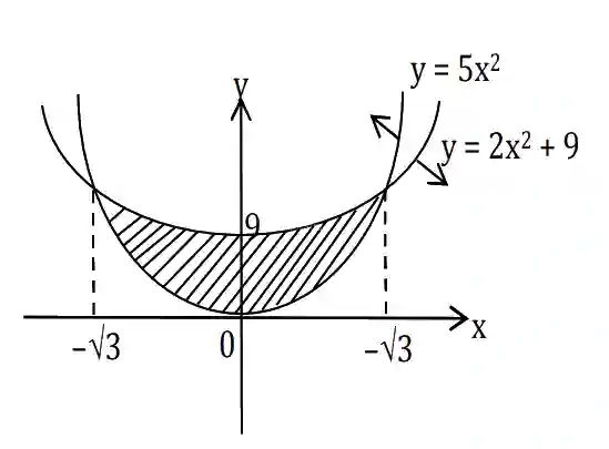 JEE Main 2021 (Online) 24th February Evening Shift Mathematics - Area Under The Curves Question 96 English Explanation