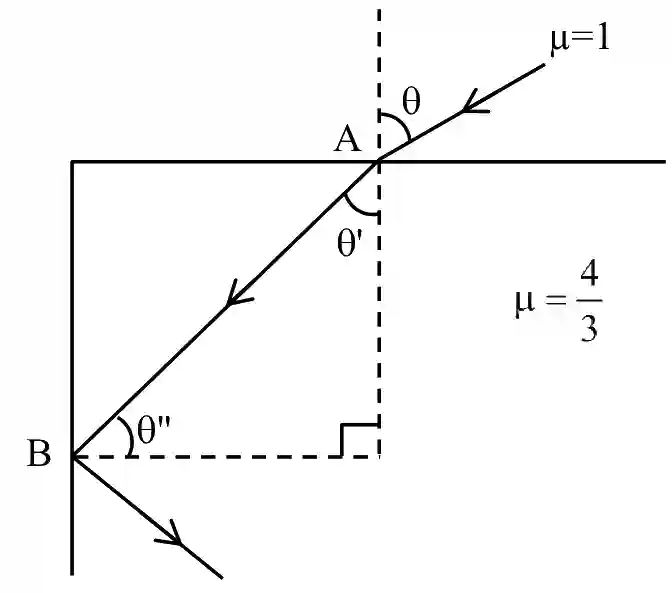 JEE Main 2021 (Online) 25th July Evening Shift Physics - Geometrical Optics Question 117 English Explanation 1