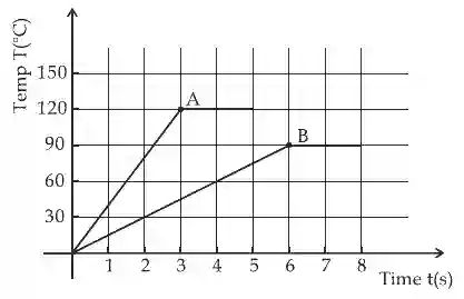 JEE Main 2021 (Online) 25th July Morning Shift Physics - Heat and Thermodynamics Question 210 English
