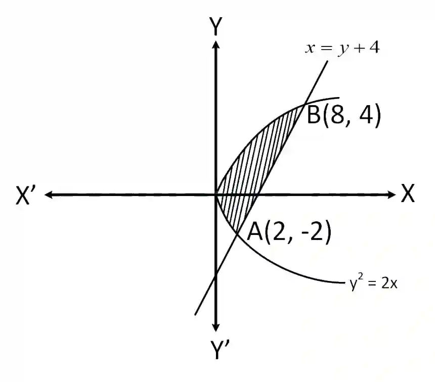 JEE Main 2019 (Online) 9th April Evening Slot Mathematics - Area Under The Curves Question 112 English Explanation