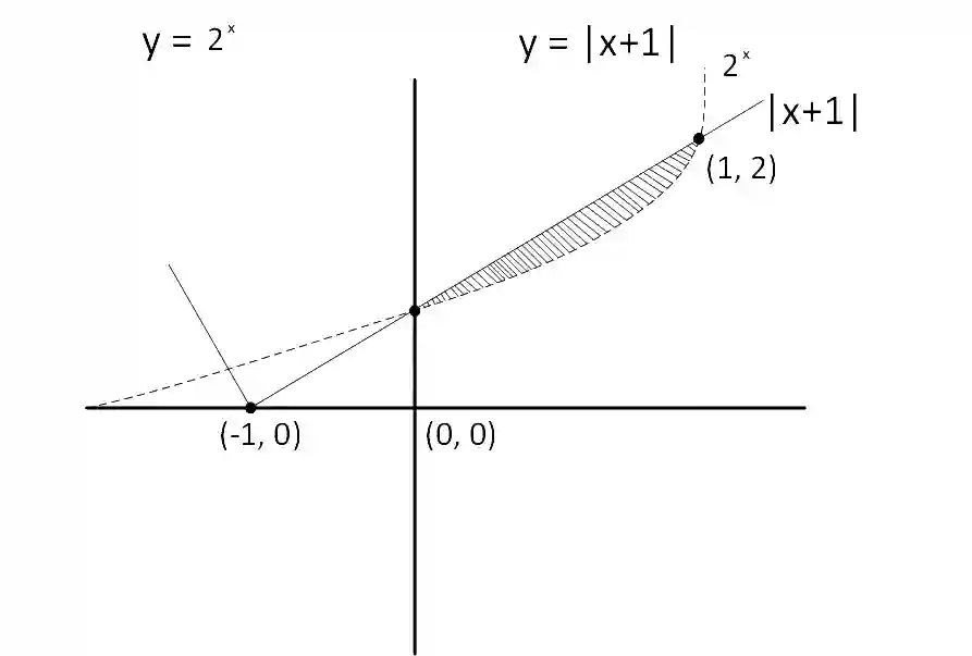 JEE Main 2019 (Online) 10th April Evening Slot Mathematics - Area Under The Curves Question 111 English Explanation
