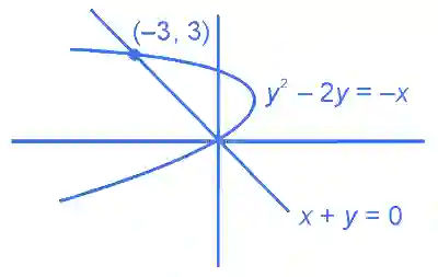 JEE Main 2023 (Online) 24th January Evening Shift Mathematics - Area Under The Curves Question 46 English Explanation