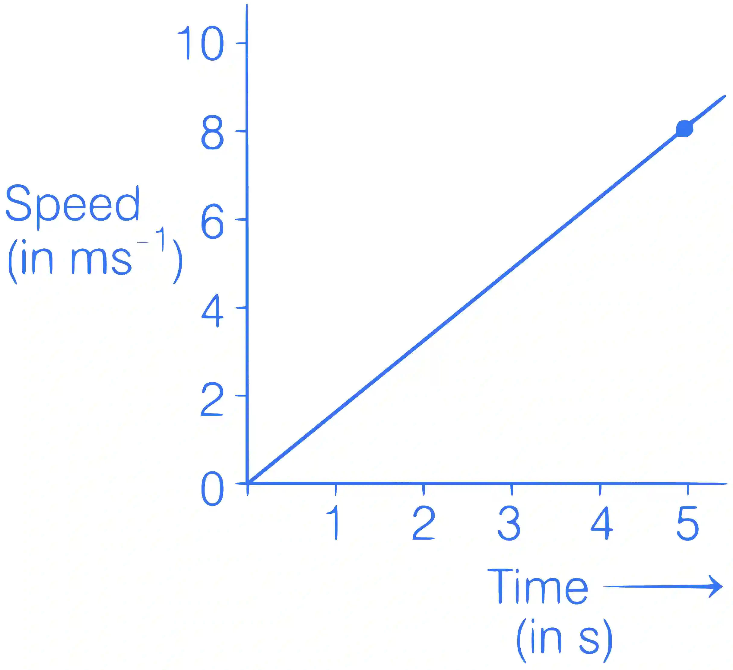 JEE Main 2020 (Online) 4th September Evening Slot Physics - Motion in a Straight Line Question 78 English