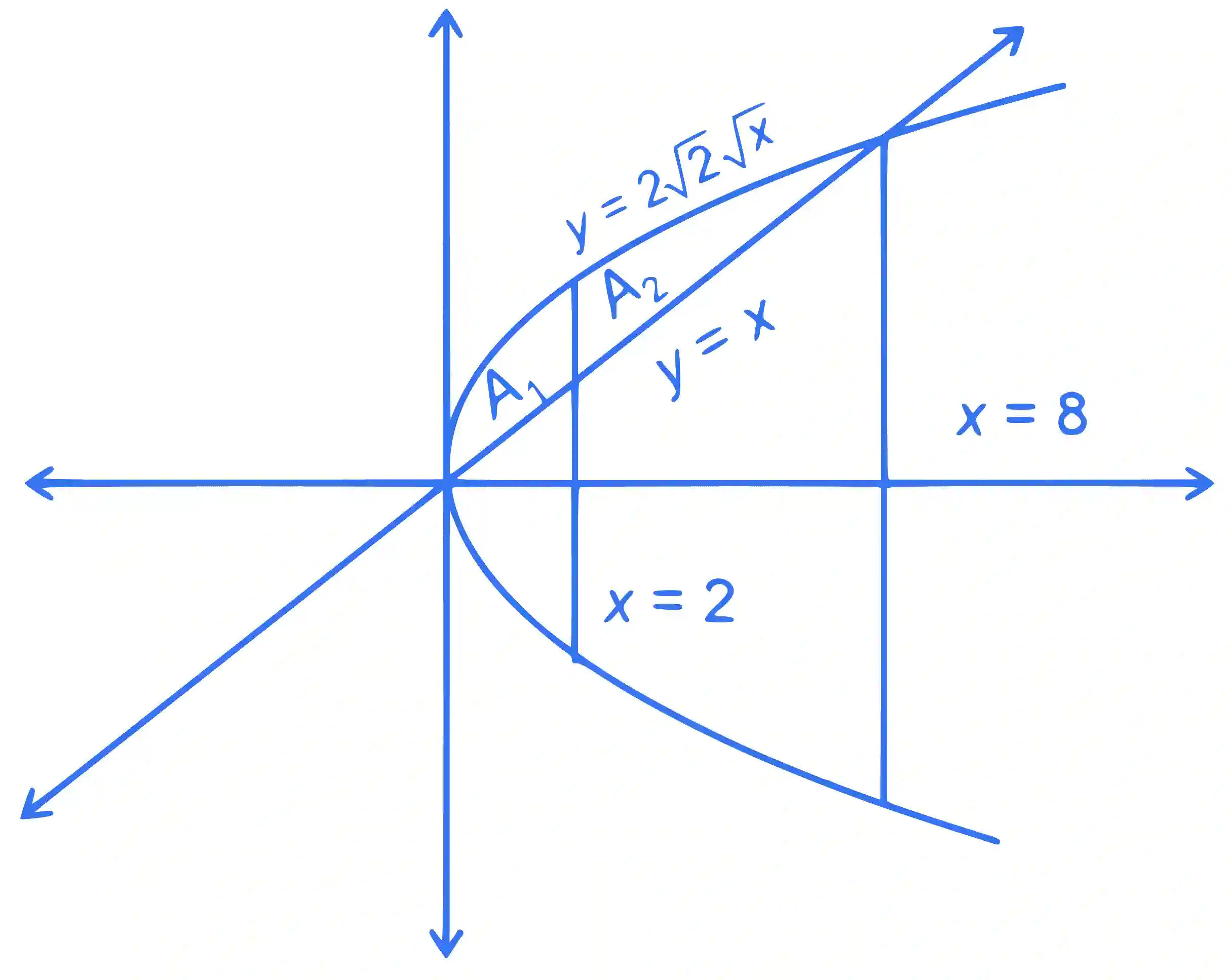 JEE Main 2023 (Online) 30th January Morning Shift Mathematics - Area Under The Curves Question 52 English Explanation