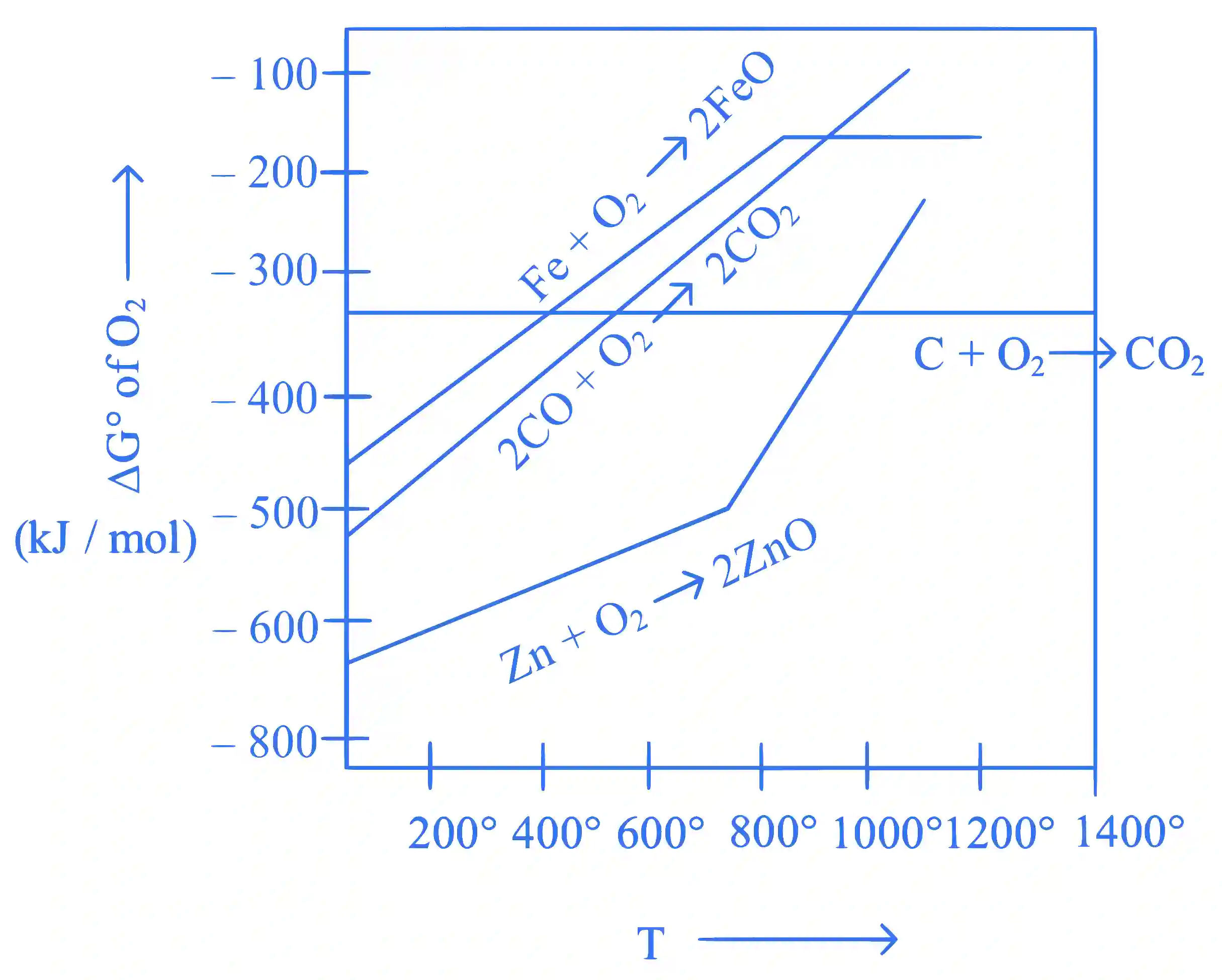 JEE Main 2023 (Online) 10th April Evening Shift Chemistry - Isolation of Elements Question 6 English