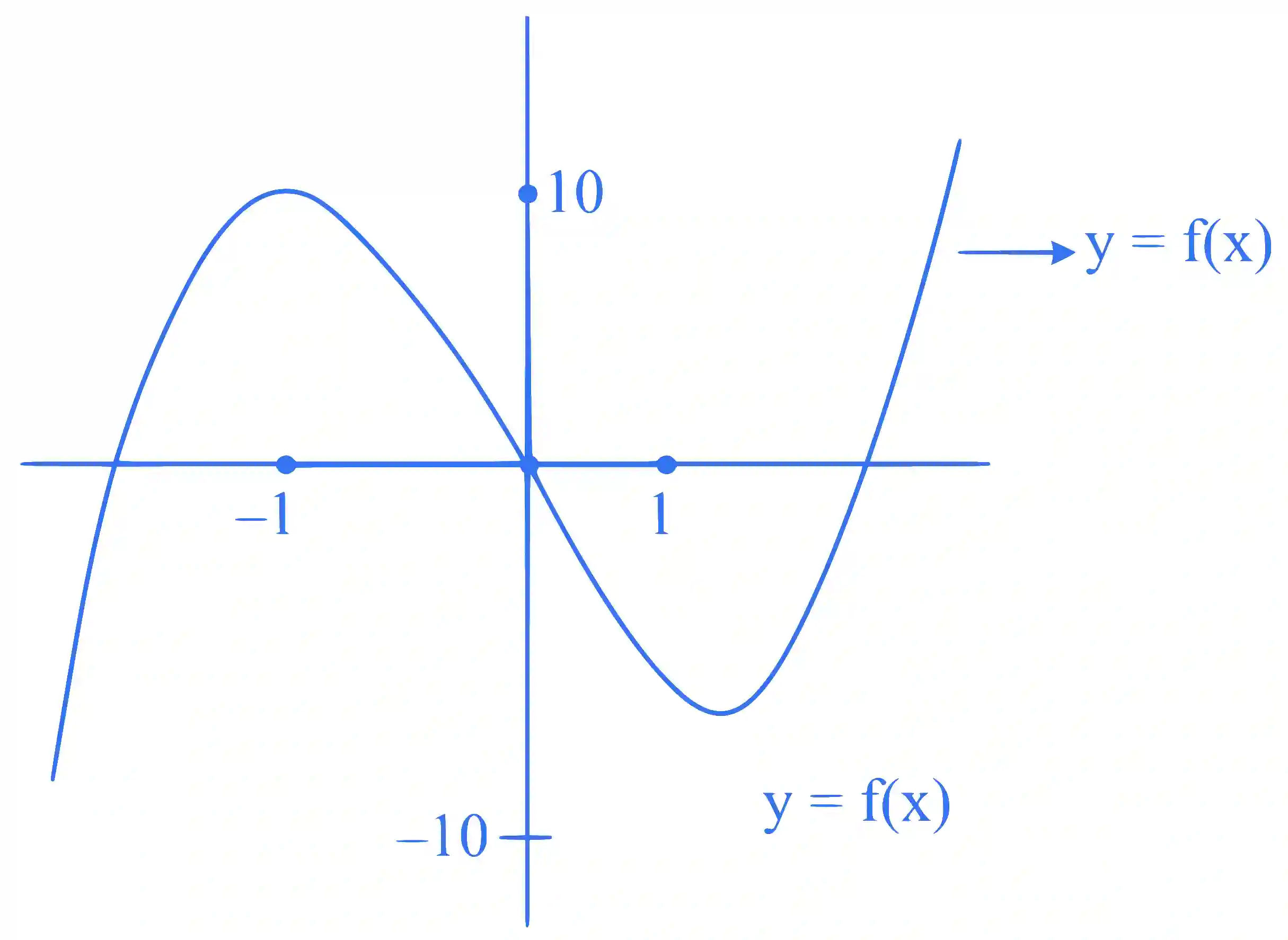 JEE Main 2025 (Online) 23rd January Morning Shift Mathematics - Application of Derivatives Question 5 English Explanation