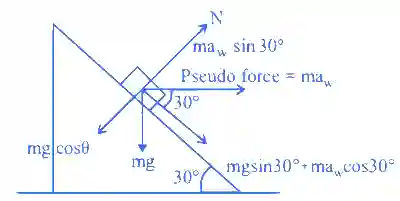 JEE Main 2021 (Online) 1st September Evening Shift Physics - Laws of Motion Question 68 English Explanation 2