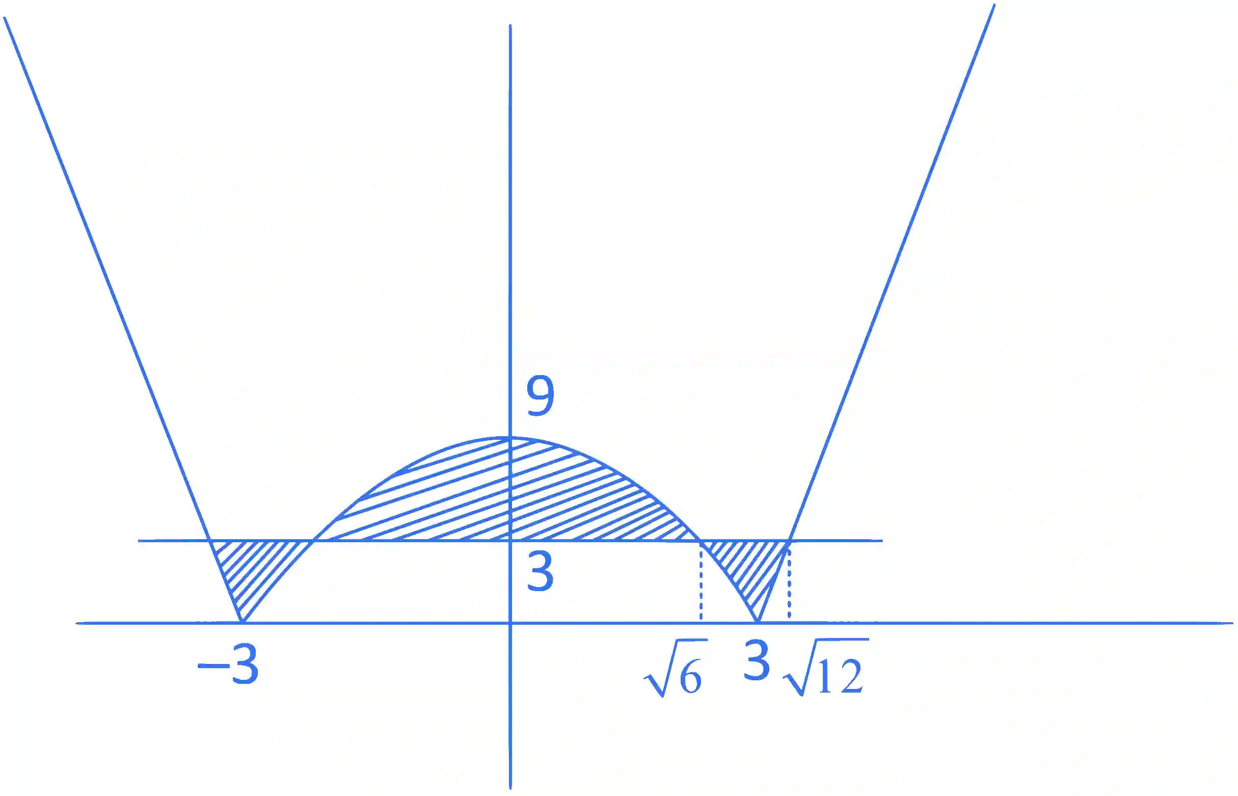 JEE Main 2022 (Online) 26th June Morning Shift Mathematics - Area Under The Curves Question 74 English Explanation