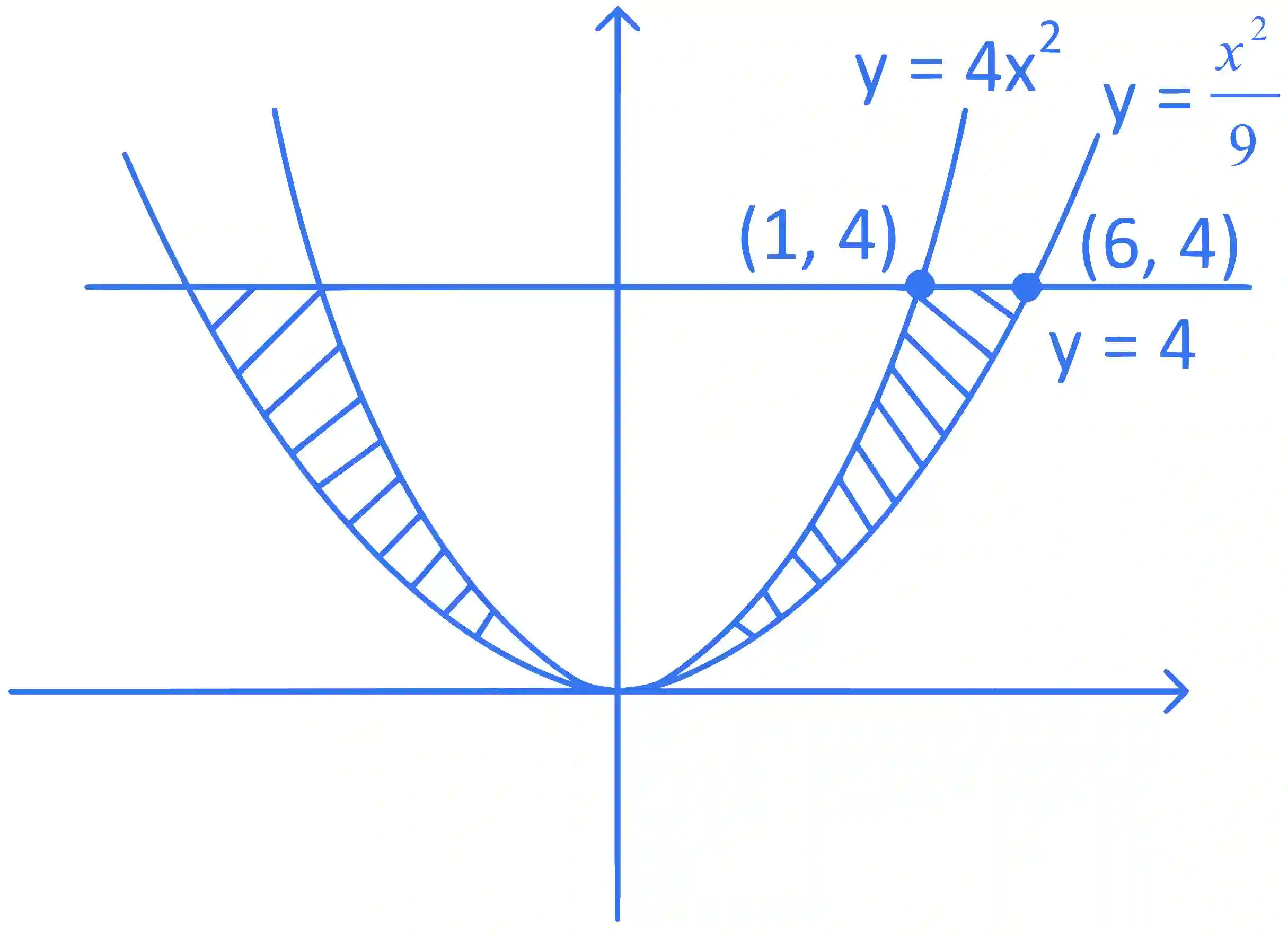 JEE Main 2022 (Online) 27th July Evening Shift Mathematics - Area Under The Curves Question 61 English Explanation