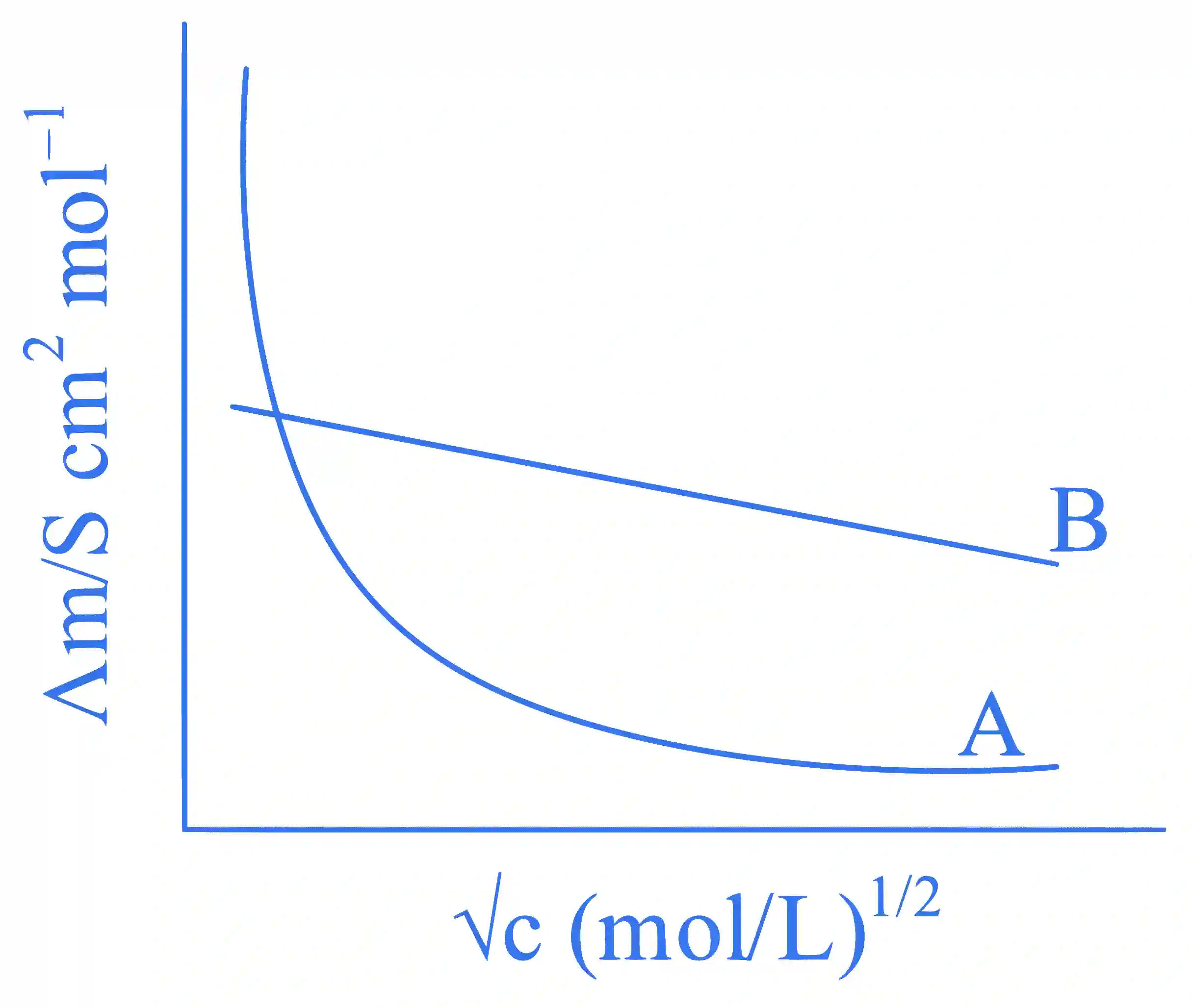 JEE Main 2023 (Online) 29th January Morning Shift Chemistry - Electrochemistry Question 64 English