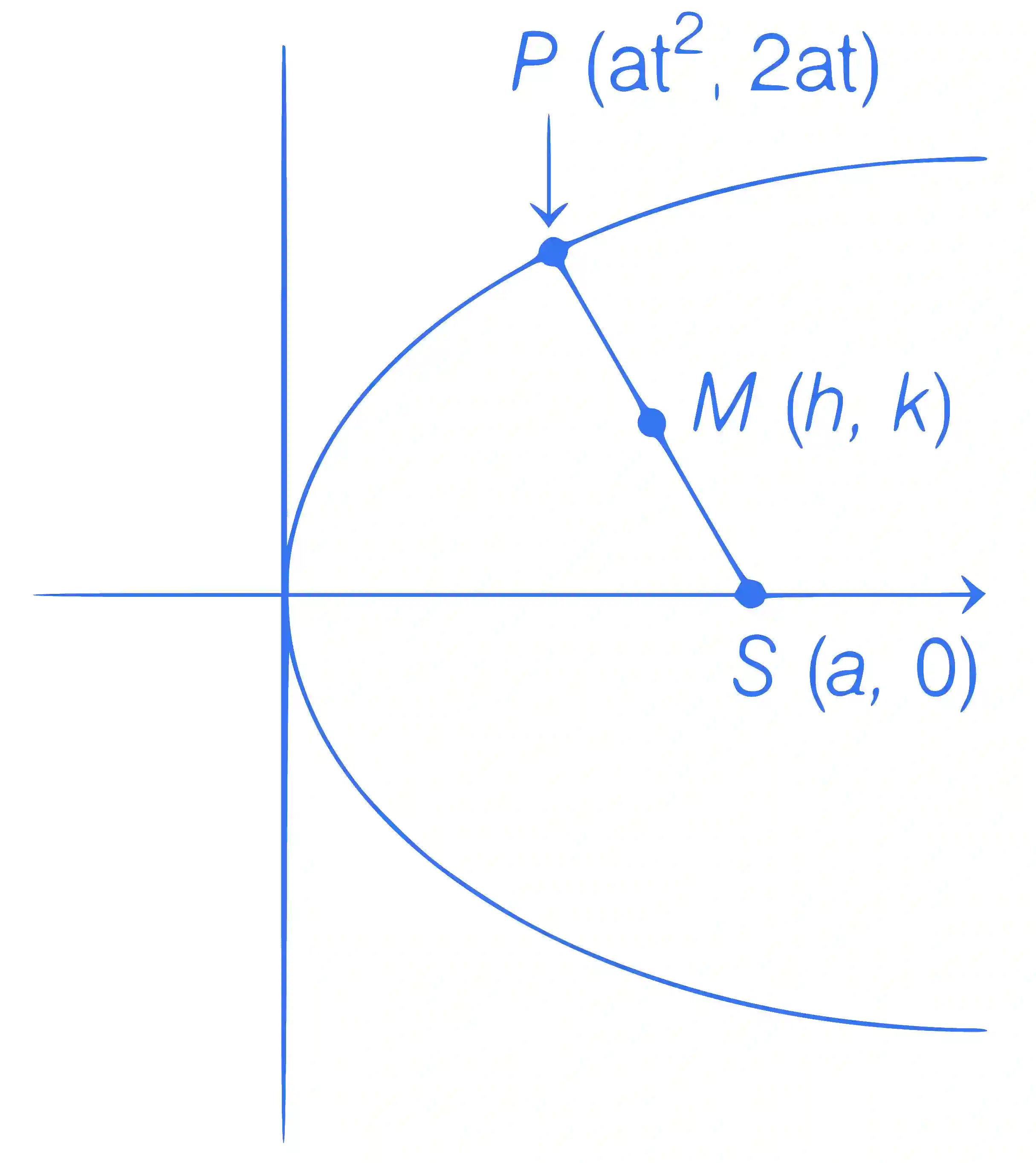 JEE Main 2021 (Online) 24th February Morning Shift Mathematics - Parabola Question 82 English Explanation