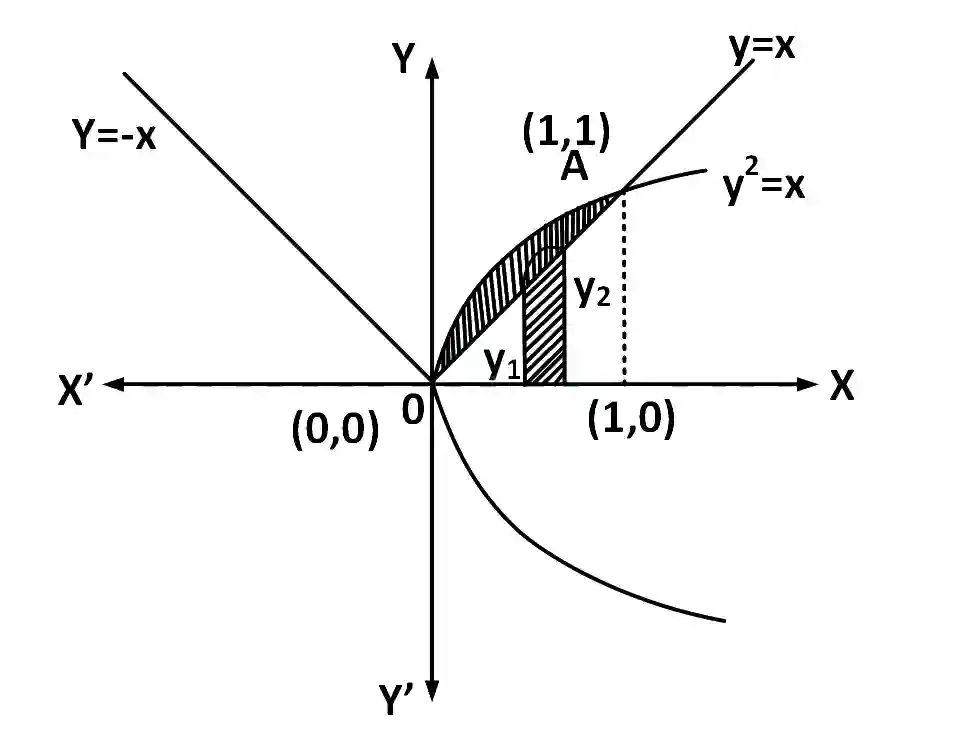 AIEEE 2007 Mathematics - Area Under The Curves Question 137 English Explanation