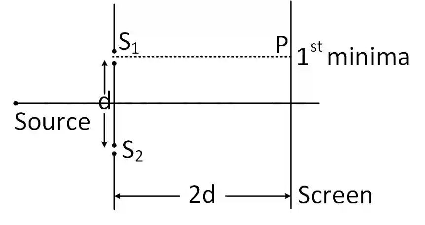 JEE Main 2019 (Online) 10th January Evening Slot Physics - Wave Optics Question 111 English