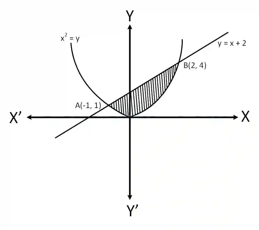 JEE Main 2019 (Online) 9th April Morning Slot Mathematics - Area Under The Curves Question 113 English Explanation