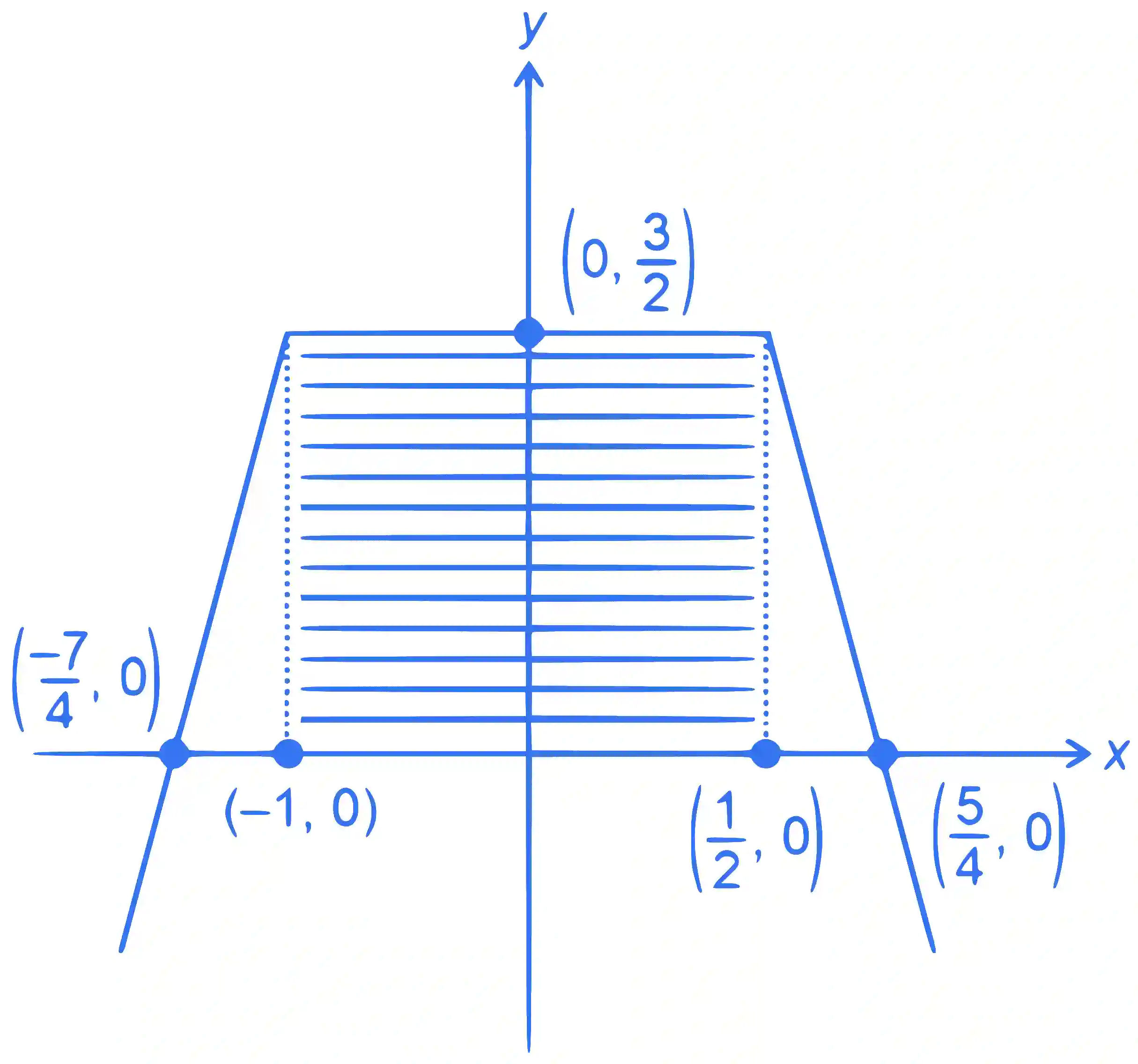JEE Main 2022 (Online) 28th June Evening Shift Mathematics - Area Under The Curves Question 78 English Explanation