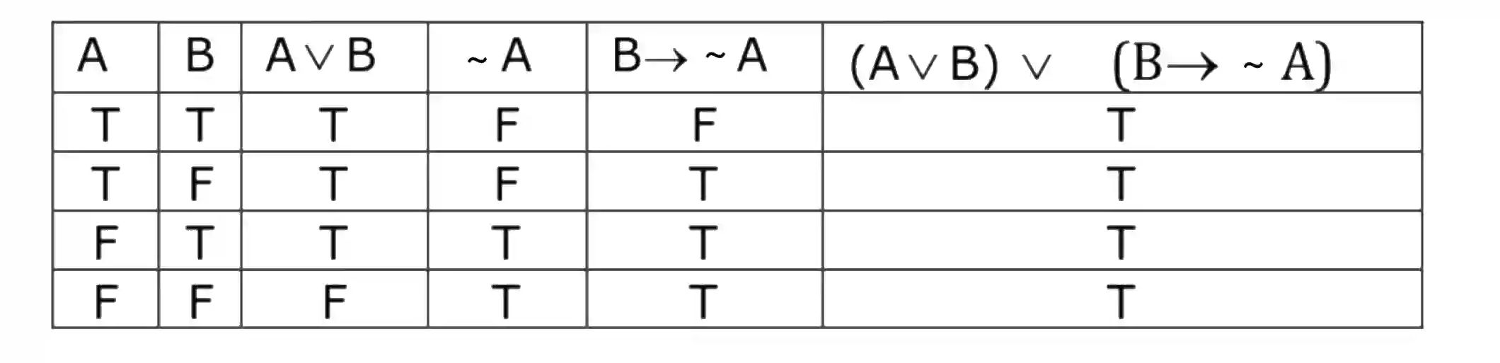 JEE Main 2021 (Online) 26th February Evening Shift Mathematics - Mathematical Reasoning Question 66 English Explanation 2