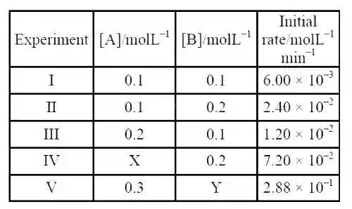 JEE Main 2020 (Online) 2nd September Evening Slot Chemistry - Chemical Kinetics and Nuclear Chemistry Question 115 English