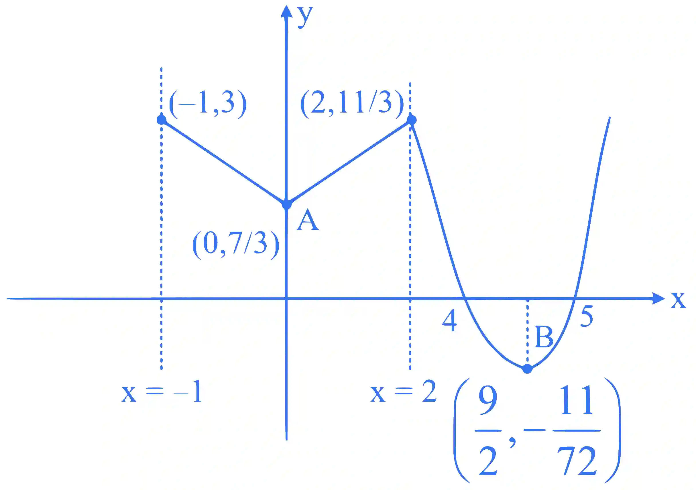 JEE Main 2025 (Online) 28th January Morning Shift Mathematics - Application of Derivatives Question 1 English Explanation