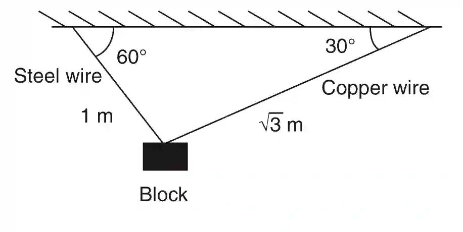 JEE Advanced 2019 Paper 1 Offline Physics - Properties of Matter Question 29 English