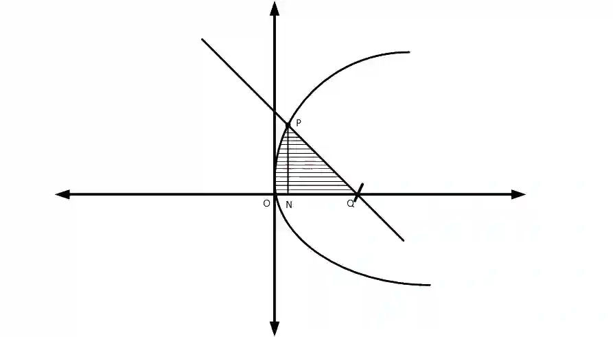 JEE Main 2019 (Online) 12th April Morning Slot Mathematics - Area Under The Curves Question 110 English Explanation