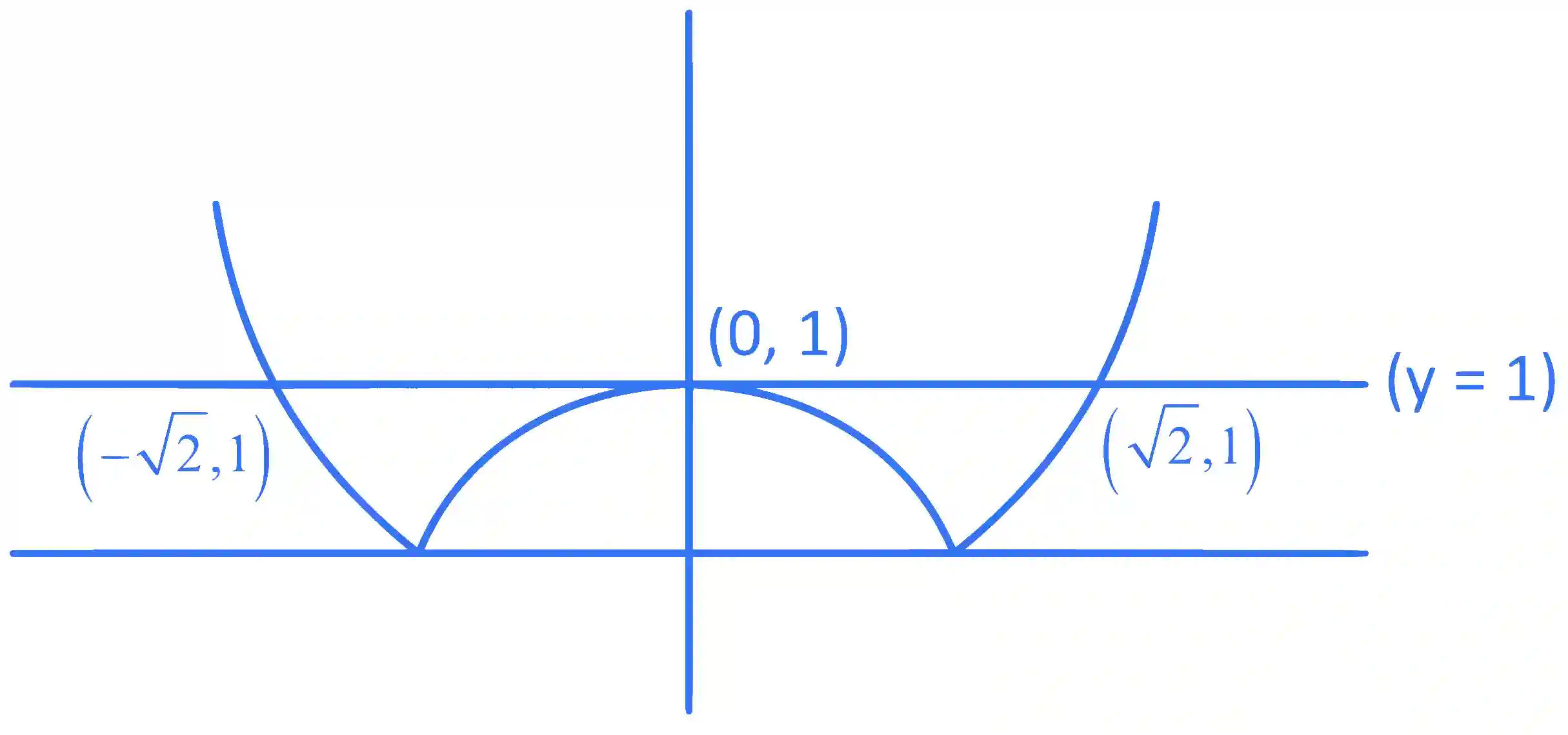 JEE Main 2022 (Online) 26th July Evening Shift Mathematics - Area Under The Curves Question 64 English Explanation