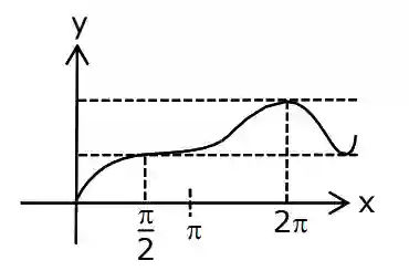JEE Main 2021 (Online) 27th July Evening Shift Mathematics - Limits, Continuity and Differentiability Question 112 English Explanation 3