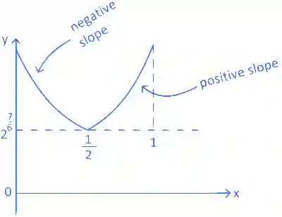 JEE Advanced 2022 Paper 2 Online Mathematics - Application of Derivatives Question 3 English Explanation 2