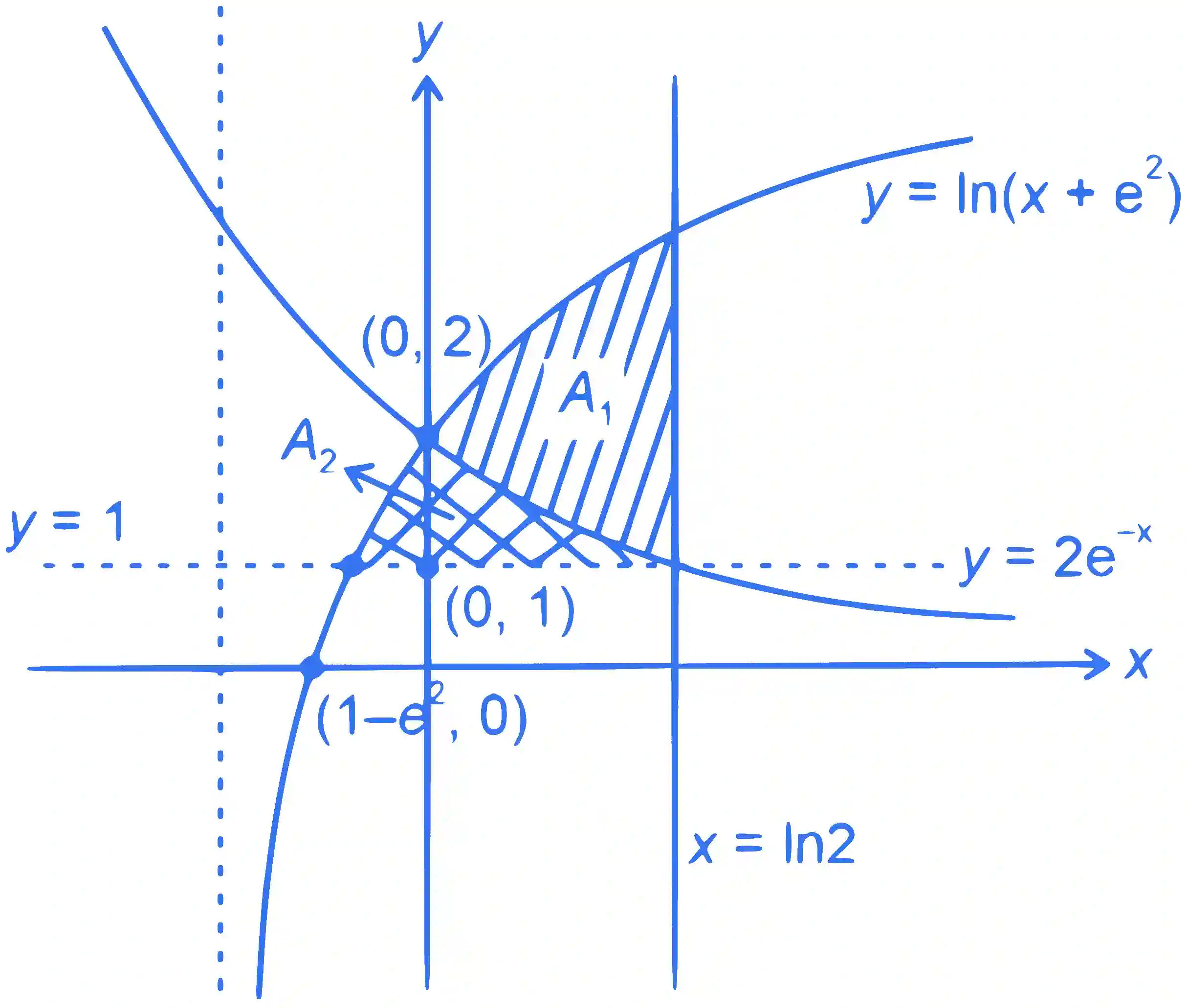 JEE Main 2022 (Online) 28th July Evening Shift Mathematics - Area Under The Curves Question 60 English Explanation