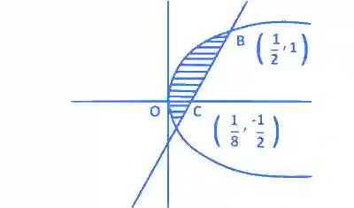 JEE Main 2015 (Offline) Mathematics - Area Under The Curves Question 130 English Explanation