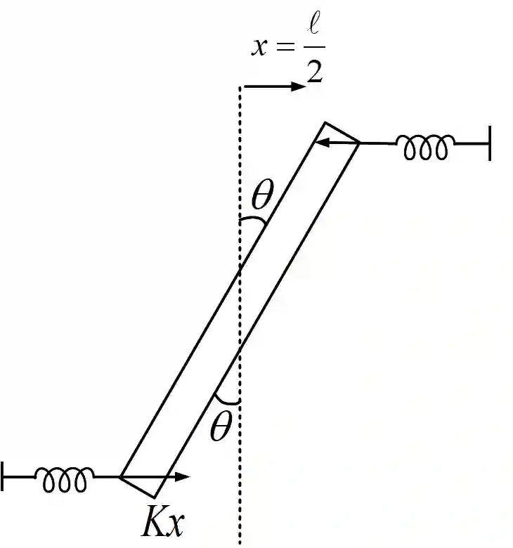 JEE Main 2019 (Online) 12th January Morning Slot Physics - Simple Harmonic Motion Question 109 English Explanation