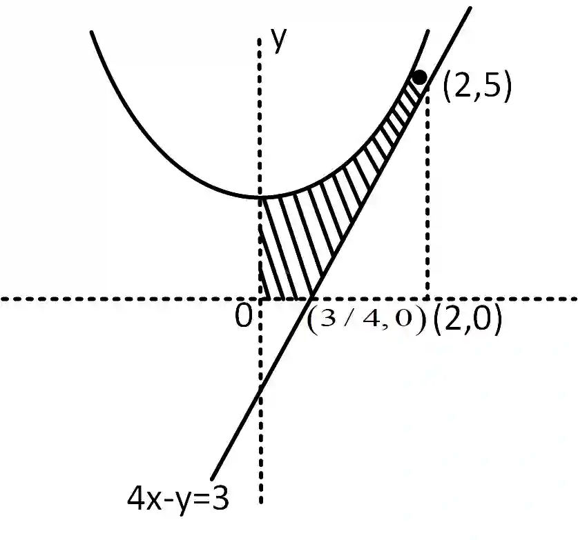 JEE Main 2019 (Online) 11th January Evening Slot Mathematics - Area Under The Curves Question 117 English Explanation