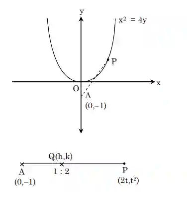 JEE Main 2020 (Online) 8th January Morning Slot Mathematics - Parabola Question 92 English Explanation