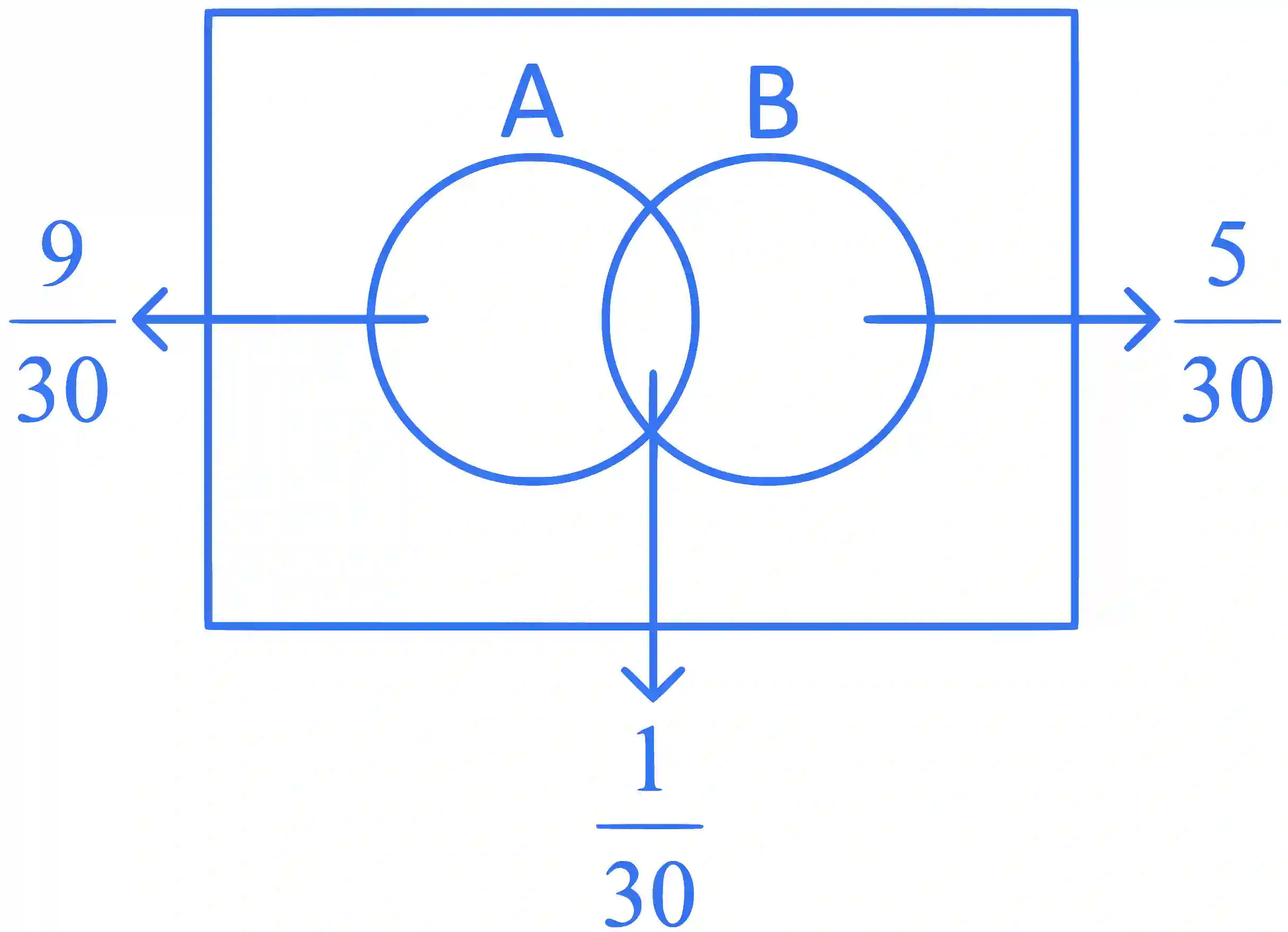 JEE Main 2022 (Online) 25th July Evening Shift Mathematics - Probability Question 78 English Explanation