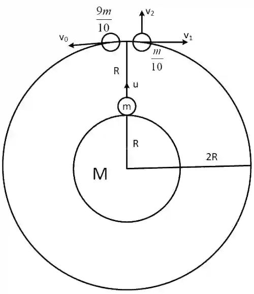 JEE Main 2020 (Online) 7th January Morning Slot Physics - Gravitation Question 147 English Explanation 2