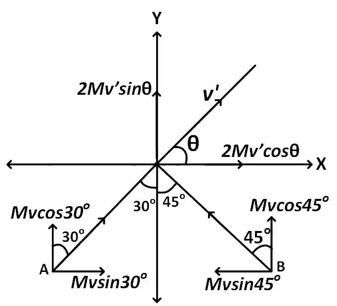 JEE Main 2017 (Online) 9th April Morning Slot Physics - Center of Mass and Collision Question 103 English Explanation