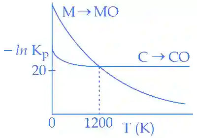 JEE Main 2016 (Online) 9th April Morning Slot Chemistry - Thermodynamics Question 149 English