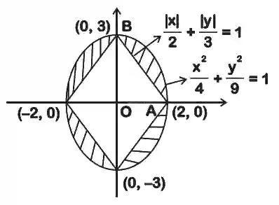 JEE Main 2020 (Online) 2nd September Morning Slot Mathematics - Area Under The Curves Question 103 English Explanation