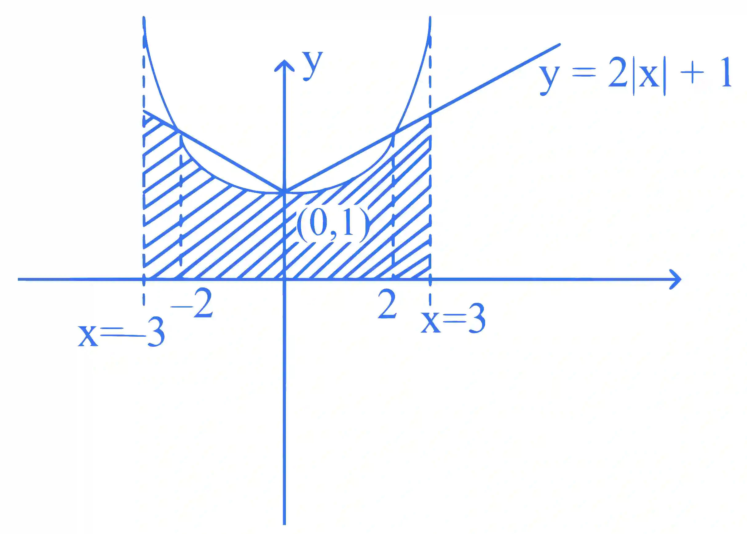 JEE Main 2025 (Online) 28th January Morning Shift Mathematics - Area Under The Curves Question 1 English Explanation