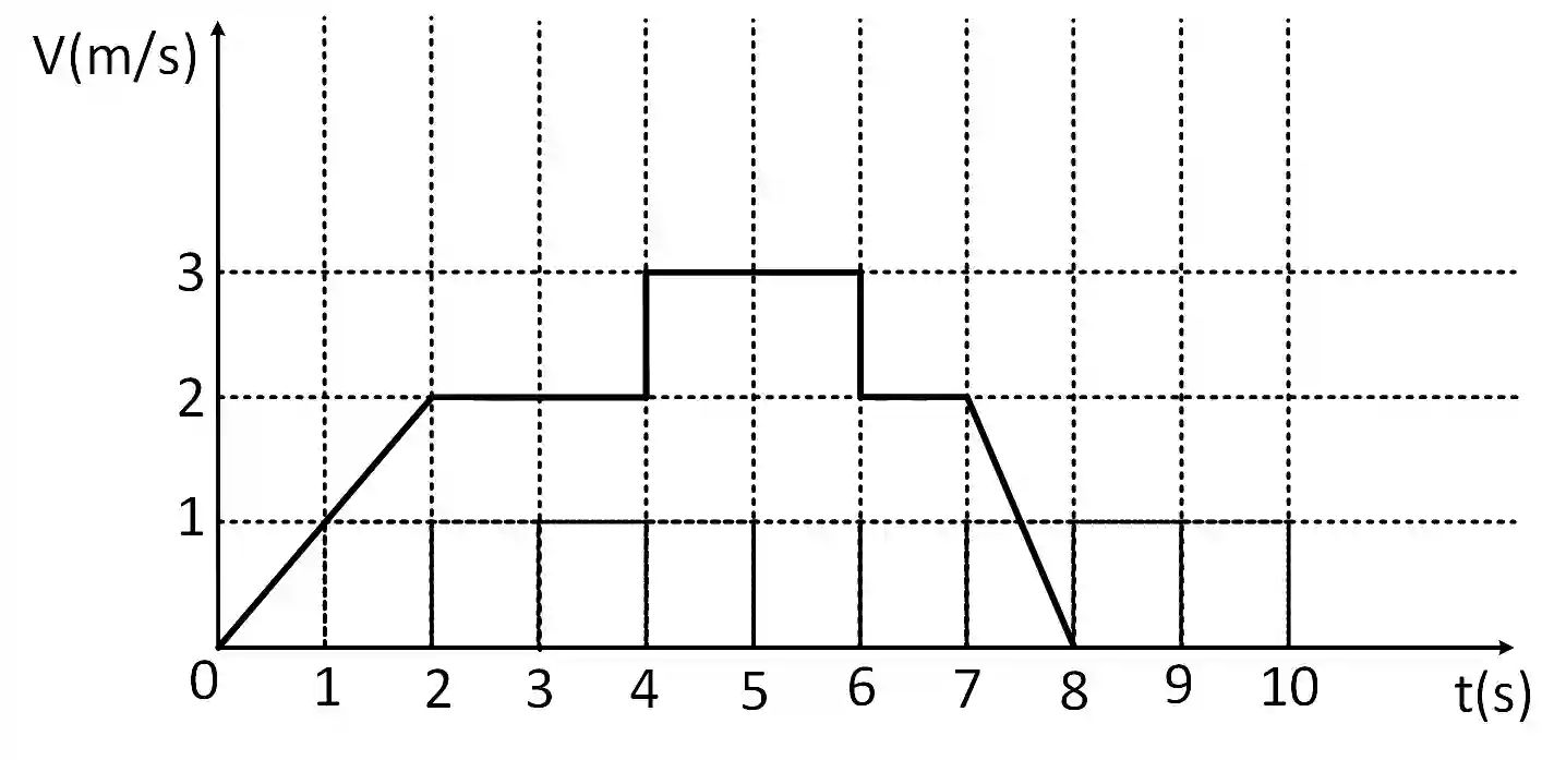 JEE Main 2019 (Online) 10th January Evening Slot Physics - Motion in a Straight Line Question 88 English