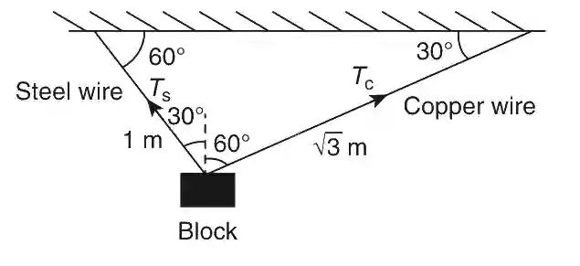 JEE Advanced 2019 Paper 1 Offline Physics - Properties of Matter Question 29 English Explanation