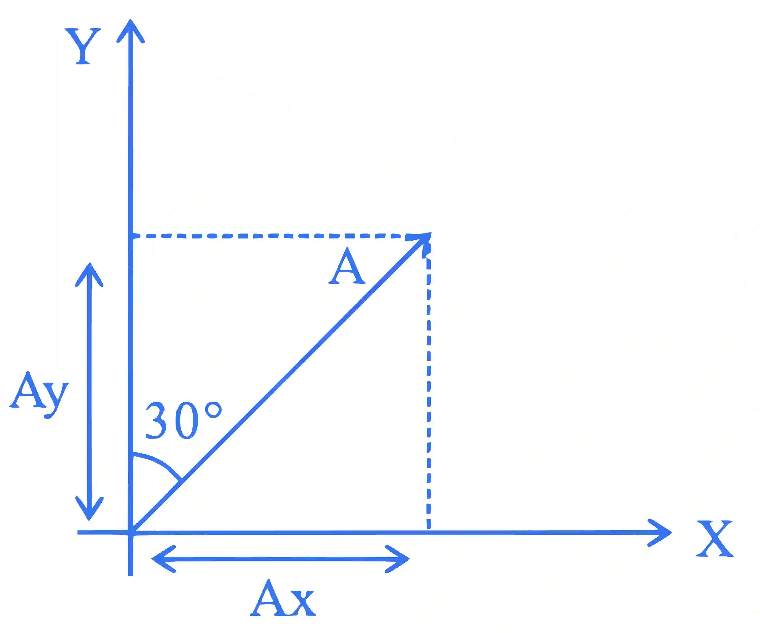 JEE Main 2023 (Online) 15th April Morning Shift Physics - Vector Algebra Question 11 English Explanation