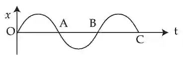 JEE Main 2021 (Online) 27th August Morning Shift Physics - Simple Harmonic Motion Question 68 English