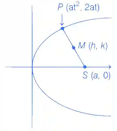 JEE Main 2021 (Online) 24th February Morning Shift Mathematics - Parabola Question 82 English Explanation