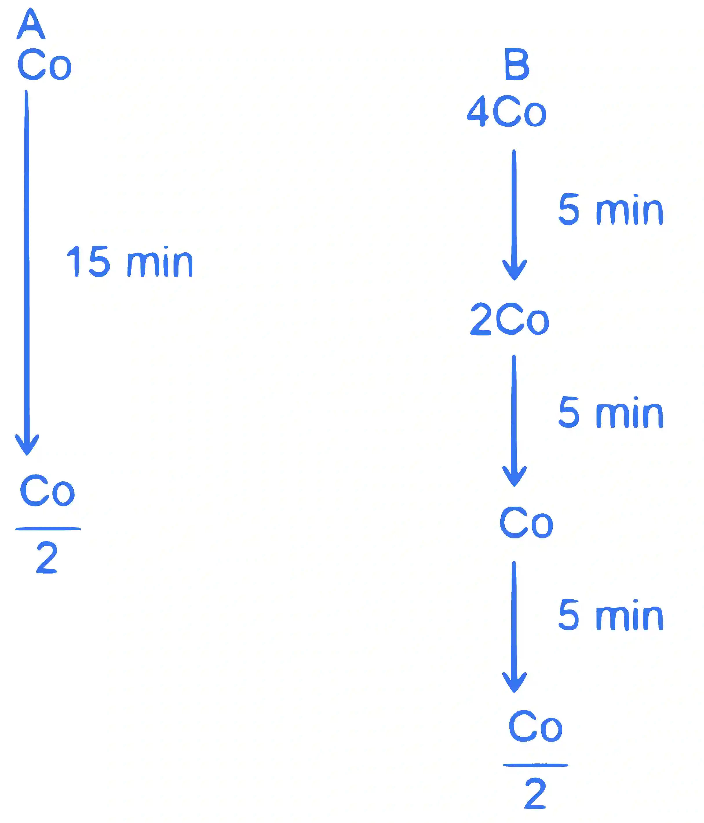 JEE Main 2023 (Online) 1st February Morning Shift Chemistry - Chemical Kinetics and Nuclear Chemistry Question 54 English Explanation