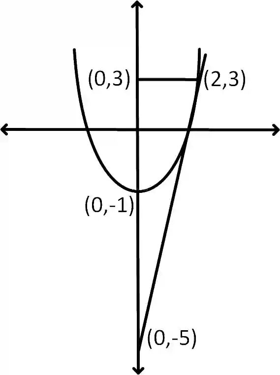 JEE Main 2019 (Online) 9th January Morning Slot Mathematics - Area Under The Curves Question 121 English Explanation