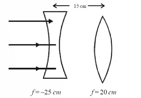 JEE Main 2017 (Offline) Physics - Geometrical Optics Question 190 English Explanation