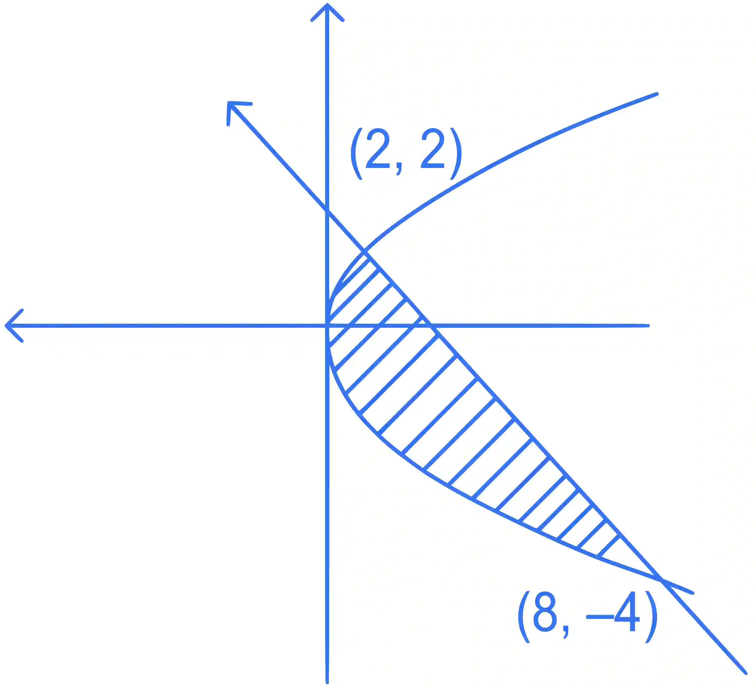 JEE Main 2022 (Online) 24th June Evening Shift Mathematics - Area Under The Curves Question 71 English Explanation
