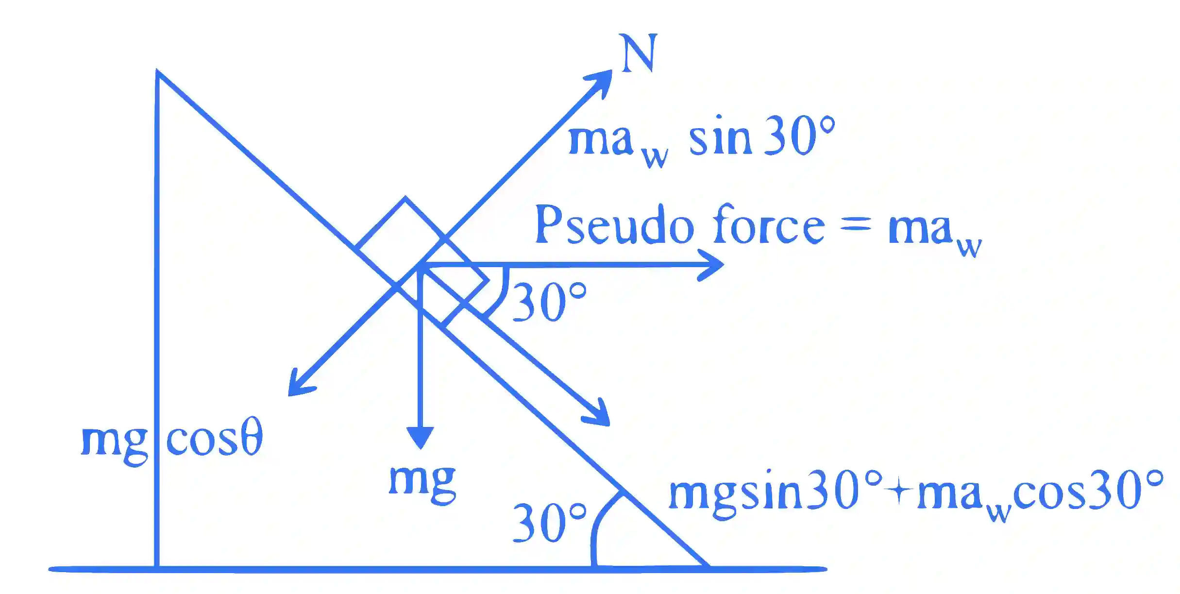 JEE Main 2021 (Online) 1st September Evening Shift Physics - Laws of Motion Question 68 English Explanation 2