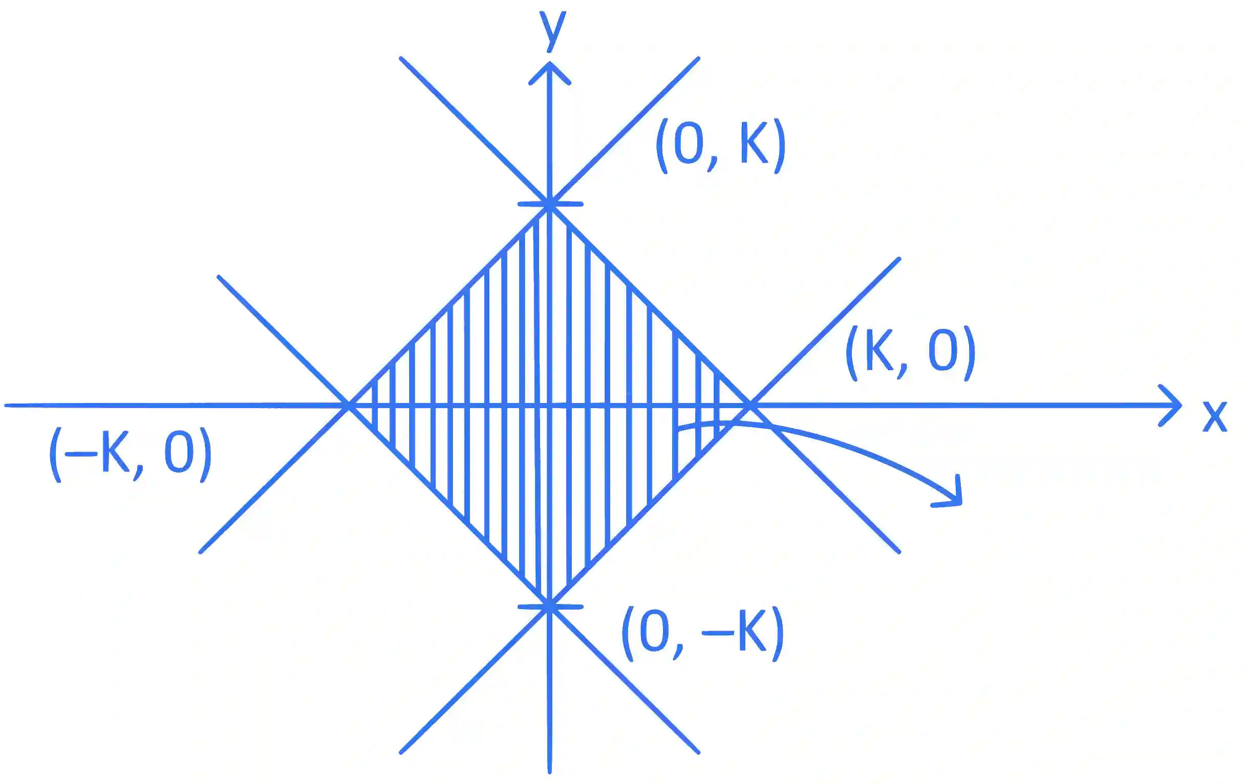 JEE Main 2022 (Online) 27th June Morning Shift Mathematics - Area Under The Curves Question 75 English Explanation 2